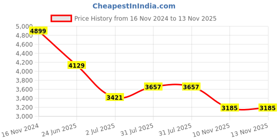 industrybuying.com RS PRO Heavy Duty Power Connector Housing M25 Surface Mount, 2084962 rs pro Price History Graph from 16 Nov 2024 to 13 Nov 2025