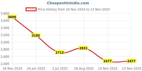 industrybuying.com RS PRO Heavy Duty Power Connector Housing M25 Surface Mount, 2084964 rs pro Price History Graph from 16 Nov 2024 to 12 Nov 2025