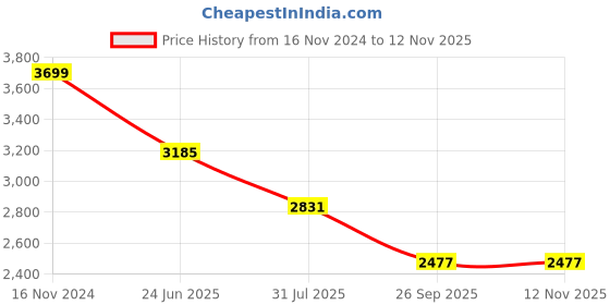 industrybuying.com RS PRO Heavy Duty Power Connector Housing M25 Surface Mount, 2084973 rs pro Price History Graph from 16 Nov 2024 to 12 Nov 2025