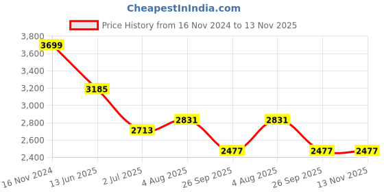 industrybuying.com RS PRO Heavy Duty Power Connector Housing M25 Surface Mount, 2084975 rs pro Price History Graph from 16 Nov 2024 to 13 Nov 2025