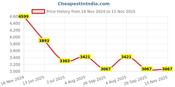 industrybuying.com RS PRO Heavy Duty Power Connector Housing M25 Surface Mount, 2084979 rs pro Price History Graph from 16 Nov 2024 to 15 Nov 2025