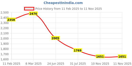 industrybuying.com RS PRO Heavy Duty Power Connector Housing M25 Top Mount, 2083945 rs pro Price History Graph from 11 Feb 2025 to 11 Nov 2025