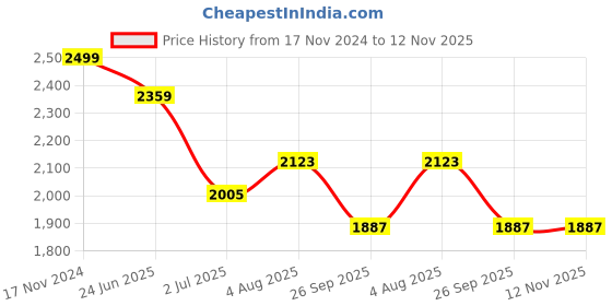 industrybuying.com RS PRO Heavy Duty Power Connector Housing M25 Top Mount, 2083949 rs pro Price History Graph from 17 Nov 2024 to 12 Nov 2025