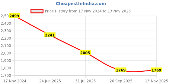 industrybuying.com RS PRO Heavy Duty Power Connector Housing M25 Top Mount, 2084060 rs pro Price History Graph from 17 Nov 2024 to 12 Nov 2025