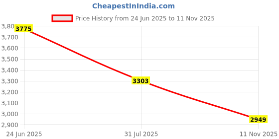 industrybuying.com RS PRO Heavy Duty Power Connector Housing M25 Top Mount, 2084138 rs pro Price History Graph from 24 Jun 2025 to 11 Nov 2025