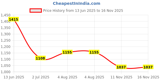 industrybuying.com RS PRO Heavy Duty Power Connector Housing M25 Top Mount, 2084318 rs pro Price History Graph from 13 Jun 2025 to 16 Nov 2025