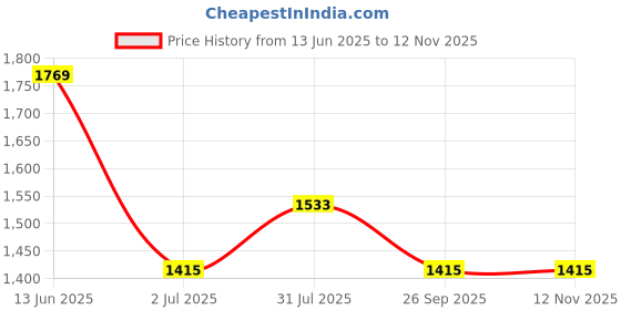 industrybuying.com RS PRO Heavy Duty Power Connector Housing M25 Top Mount, 2084872 rs pro Price History Graph from 13 Jun 2025 to 12 Nov 2025