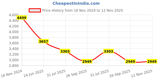 industrybuying.com RS PRO Heavy Duty Power Connector Housing M25x2 Surface Mount, 2084790 rs pro Price History Graph from 16 Nov 2024 to 12 Nov 2025