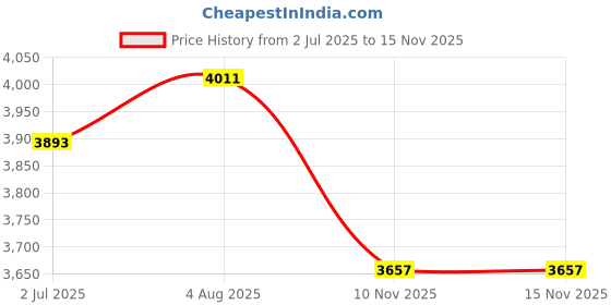 industrybuying.com RS PRO Heavy Duty Power Connector Housing M25x2 Surface Mount, 2084849 rs pro Price History Graph from 2 Jul 2025 to 14 Nov 2025