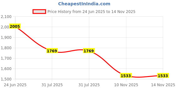 industrybuying.com RS PRO Heavy Duty Power Connector Housing M32, 2084935 rs pro Price History Graph from 24 Jun 2025 to 13 Nov 2025