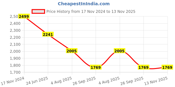 industrybuying.com RS PRO Heavy Duty Power Connector Housing M32, 2084942 rs pro Price History Graph from 17 Nov 2024 to 12 Nov 2025