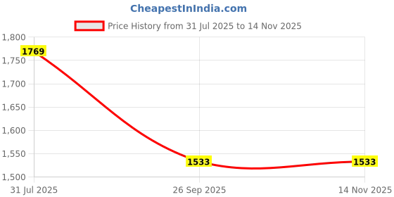 industrybuying.com RS PRO Heavy Duty Power Connector Housing M32, 2084949 rs pro Price History Graph from 31 Jul 2025 to 14 Nov 2025