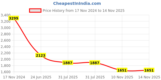 industrybuying.com RS PRO Heavy Duty Power Connector Housing M32, 2084953 rs pro Price History Graph from 17 Nov 2024 to 14 Nov 2025