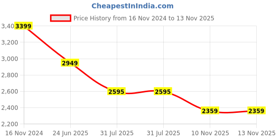 industrybuying.com RS PRO Heavy Duty Power Connector Housing M32 Cable Mount, 2083965 rs pro Price History Graph from 16 Nov 2024 to 13 Nov 2025