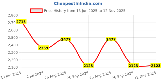 industrybuying.com RS PRO Heavy Duty Power Connector Housing M32 Cable Mount, 2083969 rs pro Price History Graph from 13 Jun 2025 to 12 Nov 2025