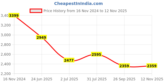industrybuying.com RS PRO Heavy Duty Power Connector Housing M32 Cable Mount, 2083976 rs pro Price History Graph from 16 Nov 2024 to 12 Nov 2025