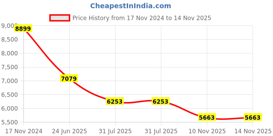industrybuying.com RS PRO Heavy Duty Power Connector Housing M32 Cable Mount, 2084152 rs pro Price History Graph from 17 Nov 2024 to 14 Nov 2025