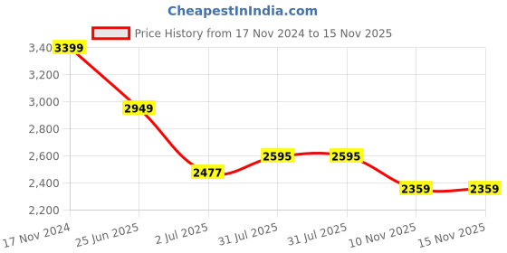 industrybuying.com RS PRO Heavy Duty Power Connector Housing M32 Cable Mount, 2084930 rs pro Price History Graph from 17 Nov 2024 to 15 Nov 2025