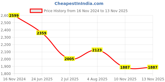 industrybuying.com RS PRO Heavy Duty Power Connector Housing M32 Side Mount, 2083981 rs pro Price History Graph from 16 Nov 2024 to 12 Nov 2025