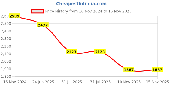 industrybuying.com RS PRO Heavy Duty Power Connector Housing M32 Side Mount, 2083985 rs pro Price History Graph from 16 Nov 2024 to 15 Nov 2025