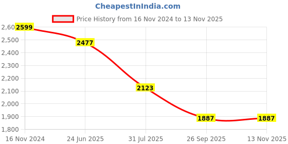 industrybuying.com RS PRO Heavy Duty Power Connector Housing M32 Side Mount, 2083990 rs pro Price History Graph from 16 Nov 2024 to 12 Nov 2025