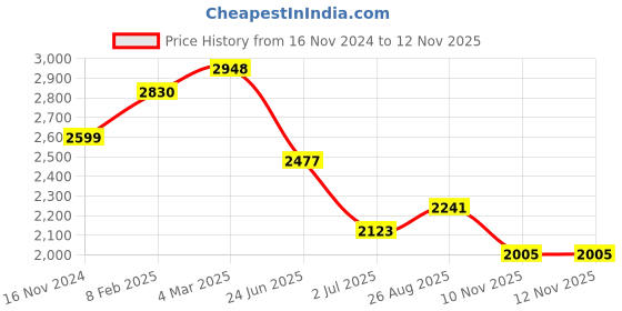 industrybuying.com RS PRO Heavy Duty Power Connector Housing M32 Side Mount, 2083995 rs pro Price History Graph from 16 Nov 2024 to 12 Nov 2025