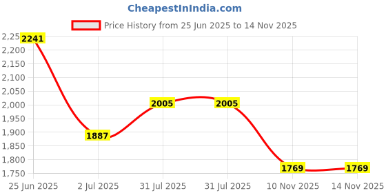 industrybuying.com RS PRO Heavy Duty Power Connector Housing M32 Side Mount, 2083999 rs pro Price History Graph from 25 Jun 2025 to 14 Nov 2025