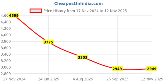 industrybuying.com RS PRO Heavy Duty Power Connector Housing M32 Side Mount, 2084110 rs pro Price History Graph from 17 Nov 2024 to 11 Nov 2025