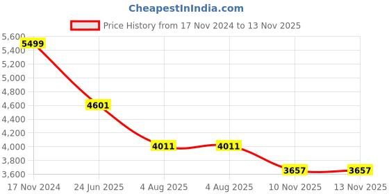 industrybuying.com RS PRO Heavy Duty Power Connector Housing M32 Side Mount, 2084157 rs pro Price History Graph from 17 Nov 2024 to 13 Nov 2025