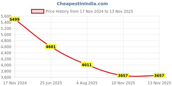 industrybuying.com RS PRO Heavy Duty Power Connector Housing M32 Side Mount, 2084161 rs pro Price History Graph from 17 Nov 2024 to 12 Nov 2025
