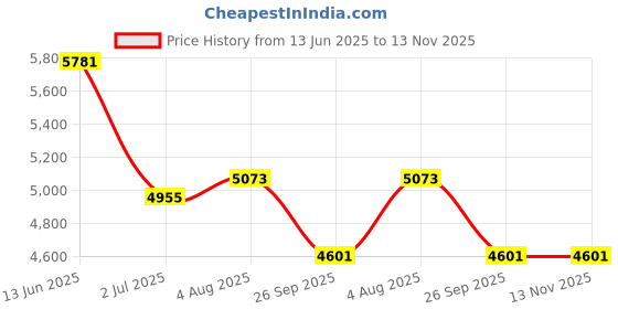 industrybuying.com RS PRO Heavy Duty Power Connector Housing M32 Side Mount, 2084238 rs pro Price History Graph from 13 Jun 2025 to 13 Nov 2025