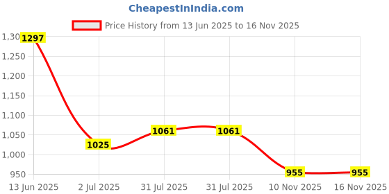 industrybuying.com RS PRO Heavy Duty Power Connector Housing M32 Side Mount, 2084282 rs pro Price History Graph from 13 Jun 2025 to 16 Nov 2025