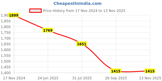 industrybuying.com RS PRO Heavy Duty Power Connector Housing M32 Side Mount, 2084774 rs pro Price History Graph from 17 Nov 2024 to 12 Nov 2025
