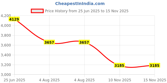 industrybuying.com RS PRO Heavy Duty Power Connector Housing M32 Surface Mount, 2084026 rs pro Price History Graph from 25 Jun 2025 to 15 Nov 2025