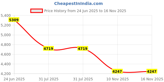 industrybuying.com RS PRO Heavy Duty Power Connector Housing M32 Surface Mount, 2084029 rs pro Price History Graph from 24 Jun 2025 to 15 Nov 2025