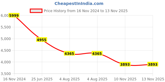 industrybuying.com RS PRO Heavy Duty Power Connector Housing M32 Surface Mount, 2084032 rs pro Price History Graph from 16 Nov 2024 to 13 Nov 2025
