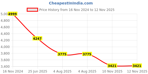 industrybuying.com RS PRO Heavy Duty Power Connector Housing M32 Surface Mount, 2084035 rs pro Price History Graph from 16 Nov 2024 to 12 Nov 2025