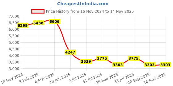 industrybuying.com RS PRO Heavy Duty Power Connector Housing M32 Surface Mount, 2084039 rs pro Price History Graph from 16 Nov 2024 to 13 Nov 2025