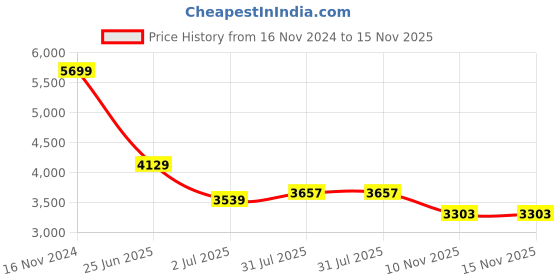 industrybuying.com RS PRO Heavy Duty Power Connector Housing M32 Surface Mount, 2084043 rs pro Price History Graph from 16 Nov 2024 to 15 Nov 2025