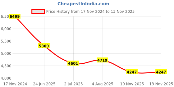 industrybuying.com RS PRO Heavy Duty Power Connector Housing M32 Surface Mount, 2084051 rs pro Price History Graph from 17 Nov 2024 to 12 Nov 2025