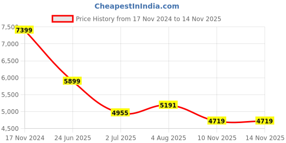 industrybuying.com RS PRO Heavy Duty Power Connector Housing M32 Surface Mount, 2084116 rs pro Price History Graph from 17 Nov 2024 to 12 Nov 2025