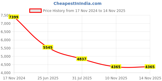 industrybuying.com RS PRO Heavy Duty Power Connector Housing M32 Surface Mount, 2084121 rs pro Price History Graph from 17 Nov 2024 to 12 Nov 2025