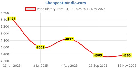 industrybuying.com RS PRO Heavy Duty Power Connector Housing M32 Surface Mount, 2084124 rs pro Price History Graph from 13 Jun 2025 to 12 Nov 2025