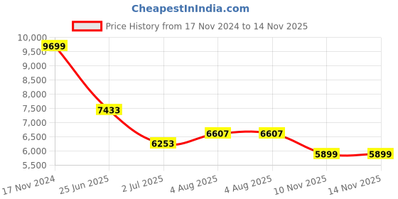 industrybuying.com RS PRO Heavy Duty Power Connector Housing M32 Surface Mount, 2084127 rs pro Price History Graph from 17 Nov 2024 to 14 Nov 2025
