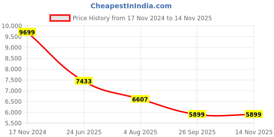 industrybuying.com RS PRO Heavy Duty Power Connector Housing M32 Surface Mount, 2084131 rs pro Price History Graph from 17 Nov 2024 to 13 Nov 2025