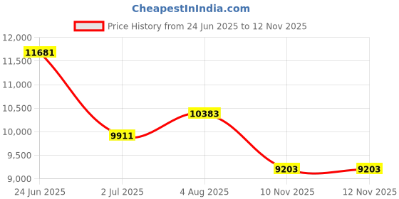 industrybuying.com RS PRO Heavy Duty Power Connector Housing M32 Surface Mount, 2084177 rs pro Price History Graph from 24 Jun 2025 to 12 Nov 2025