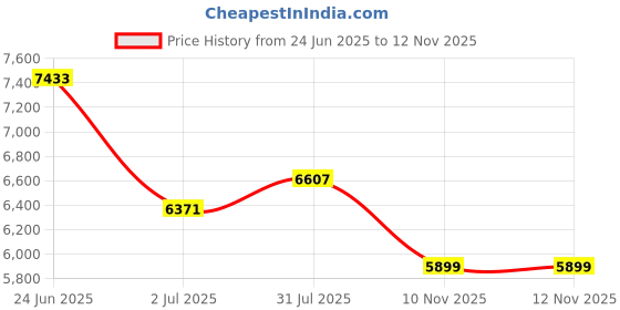industrybuying.com RS PRO Heavy Duty Power Connector Housing M32 Surface Mount, 2084185 rs pro Price History Graph from 24 Jun 2025 to 12 Nov 2025