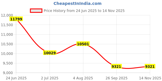 industrybuying.com RS PRO Heavy Duty Power Connector Housing M32 Surface Mount, 2084244 rs pro Price History Graph from 24 Jun 2025 to 12 Nov 2025
