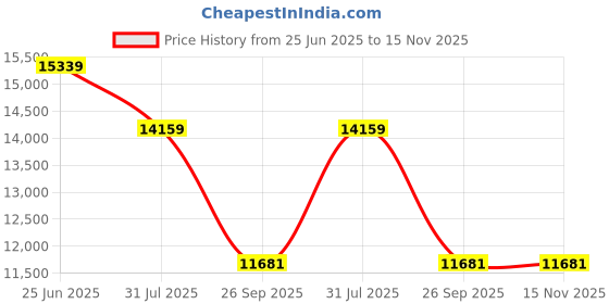 industrybuying.com RS PRO Heavy Duty Power Connector Housing M32 Surface Mount, 2084249 rs pro Price History Graph from 25 Jun 2025 to 15 Nov 2025