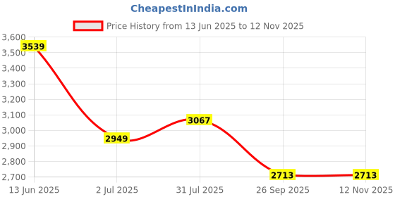 industrybuying.com RS PRO Heavy Duty Power Connector Housing M32 Surface Mount, 2084299 rs pro Price History Graph from 13 Jun 2025 to 12 Nov 2025